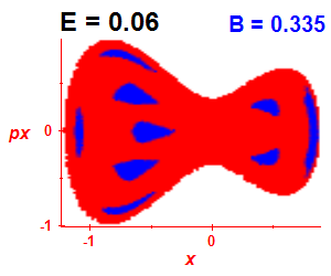 Section of regularity (B=0.335,E=0.06)