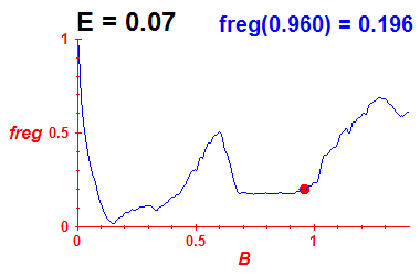 freg(B,E=0.07)