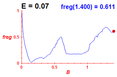 freg(B,E=0.07)
