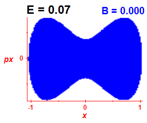Section of regularity (B=0,E=0.07)