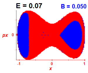 Section of regularity (B=0.05,E=0.07)
