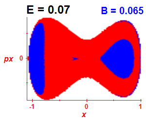 Section of regularity (B=0.065,E=0.07)