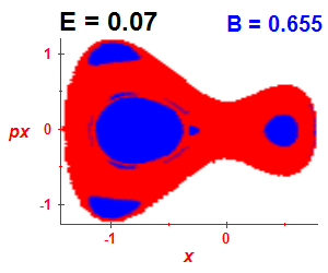 Section of regularity (B=0.655,E=0.07)