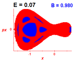 Section of regularity (B=0.98,E=0.07)