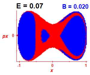 Section of regularity (B=0.02,E=0.07)