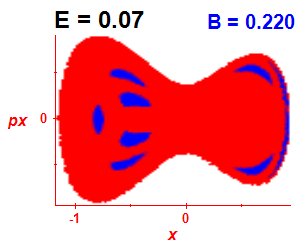 Section of regularity (B=0.22,E=0.07)