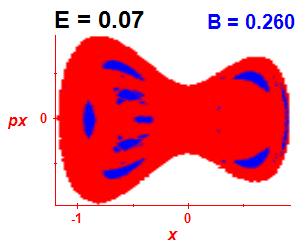 Section of regularity (B=0.26,E=0.07)