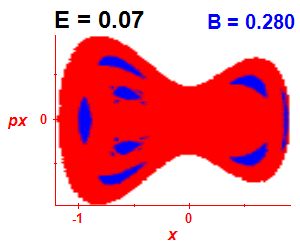 Section of regularity (B=0.28,E=0.07)
