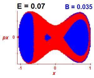 ez regularity (B=0.035,E=0.07)