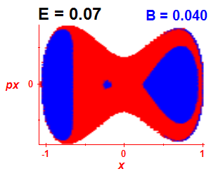 Section of regularity (B=0.04,E=0.07)
