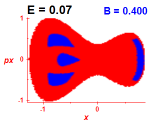 Section of regularity (B=0.4,E=0.07)