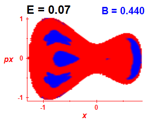 Section of regularity (B=0.44,E=0.07)