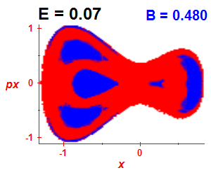 Section of regularity (B=0.48,E=0.07)