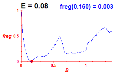 freg(B,E=0.08)