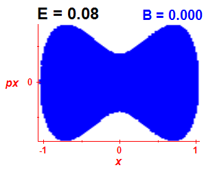 Section of regularity (B=0,E=0.08)