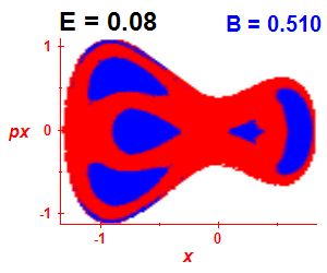 Section of regularity (B=0.51,E=0.08)