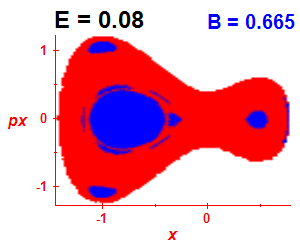 Section of regularity (B=0.665,E=0.08)