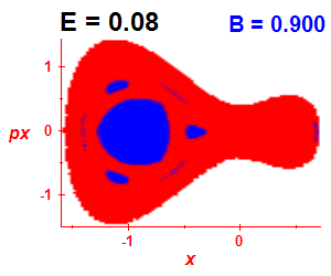 Section of regularity (B=0.9,E=0.08)