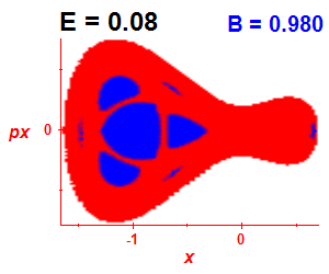Section of regularity (B=0.98,E=0.08)