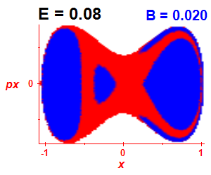 Section of regularity (B=0.02,E=0.08)