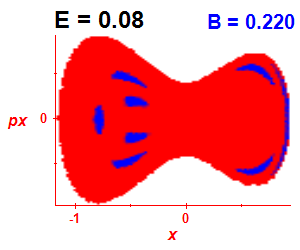 Section of regularity (B=0.22,E=0.08)