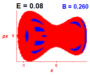 Section of regularity (B=0.26,E=0.08)