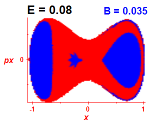 Section of regularity (B=0.035,E=0.08)