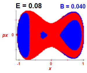 Section of regularity (B=0.04,E=0.08)