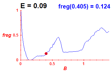 freg(B,E=0.09)
