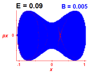 Section of regularity (B=0.005,E=0.09)