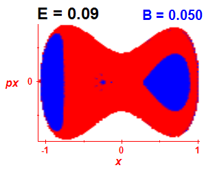 Section of regularity (B=0.05,E=0.09)