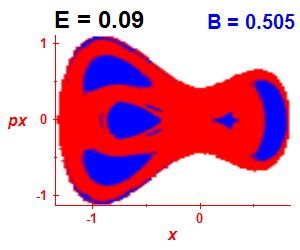 Section of regularity (B=0.505,E=0.09)