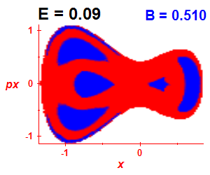 Section of regularity (B=0.51,E=0.09)