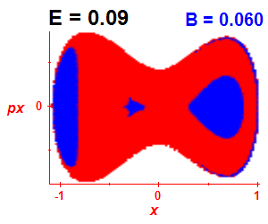 Section of regularity (B=0.06,E=0.09)