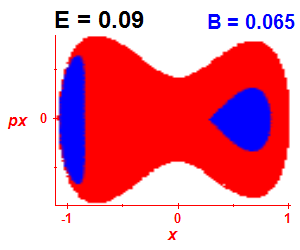 Section of regularity (B=0.065,E=0.09)