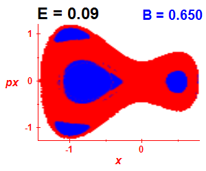Section of regularity (B=0.65,E=0.09)