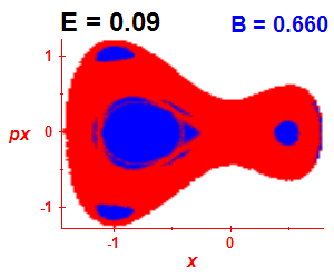 Section of regularity (B=0.66,E=0.09)