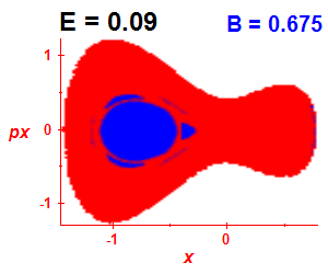 Section of regularity (B=0.675,E=0.09)