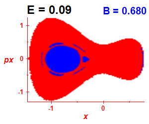 Section of regularity (B=0.68,E=0.09)