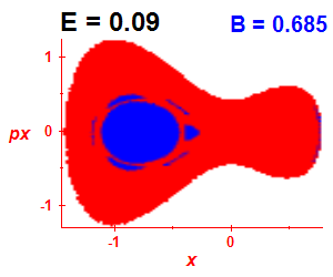 Section of regularity (B=0.685,E=0.09)