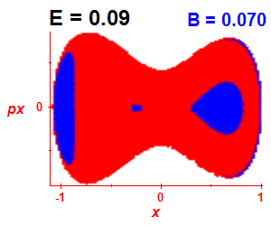 Section of regularity (B=0.07,E=0.09)