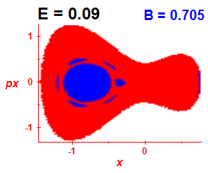 Section of regularity (B=0.705,E=0.09)