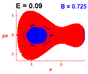 Section of regularity (B=0.725,E=0.09)