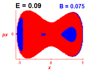 Section of regularity (B=0.075,E=0.09)