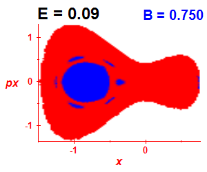 Section of regularity (B=0.75,E=0.09)