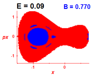 Section of regularity (B=0.77,E=0.09)