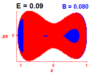 Section of regularity (B=0.08,E=0.09)