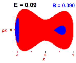 Section of regularity (B=0.09,E=0.09)