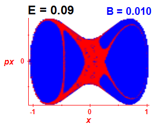 Section of regularity (B=0.01,E=0.09)