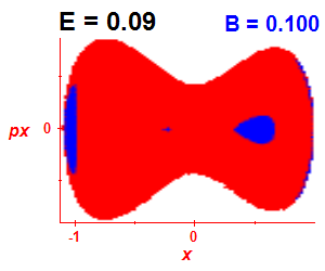 Section of regularity (B=0.1,E=0.09)
